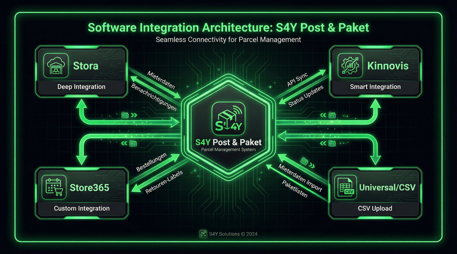 S4Y Mail & Parcel - Software Integrations